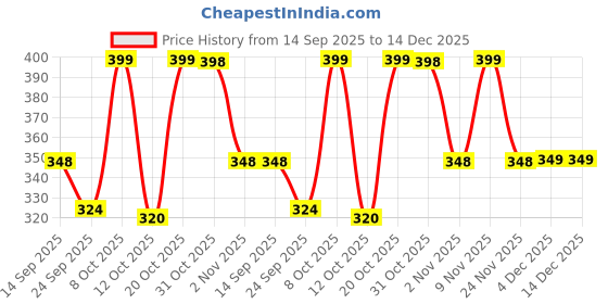 myntra.com BDSQUARE Men One piece Graphic Printed Round Neck Pure Cotton Oversized T-shirt bdsquare Price History Graph from 14 Sep 2025 to 14 Dec 2025