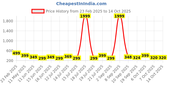 myntra.com BDSQUARE Men Pockets T-shirt bdsquare Price History Graph from 23 Feb 2025 to 14 Oct 2025