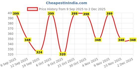 myntra.com BDSQUARE Men Popeye Character Printed Round Neck Cotton Oversized T-shirt bdsquare Price History Graph from 9 Sep 2025 to 1 Dec 2025