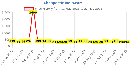 myntra.com BDSQUARE Men Printed Applique T-shirt bdsquare Price History Graph from 11 May 2025 to 22 Nov 2025