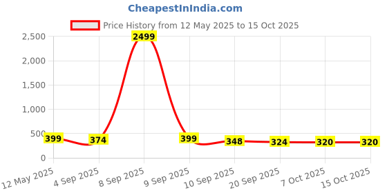 myntra.com BDSQUARE Men Printed Applique T-shirt bdsquare Price History Graph from 12 May 2025 to 14 Oct 2025