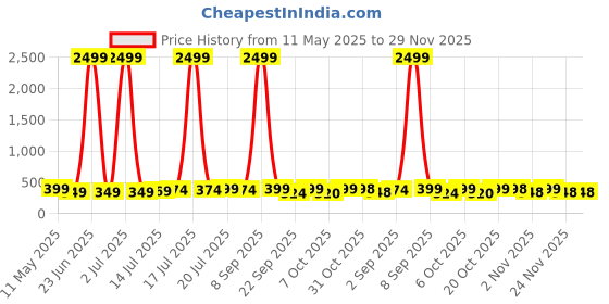 myntra.com BDSQUARE Men Printed Applique T-shirt bdsquare Price History Graph from 11 May 2025 to 29 Nov 2025