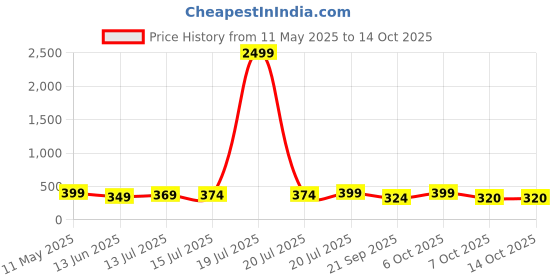 myntra.com BDSQUARE Men Printed Applique T-shirt bdsquare Price History Graph from 11 May 2025 to 14 Oct 2025
