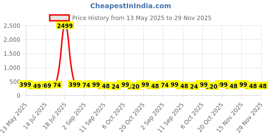 myntra.com BDSQUARE Men Printed Applique T-shirt bdsquare Price History Graph from 13 May 2025 to 28 Nov 2025