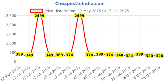 myntra.com BDSQUARE Men Printed Applique T-shirt bdsquare Price History Graph from 12 May 2025 to 14 Oct 2025