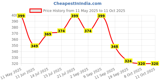 myntra.com BDSQUARE Men Printed Applique T-shirt bdsquare Price History Graph from 11 May 2025 to 10 Oct 2025