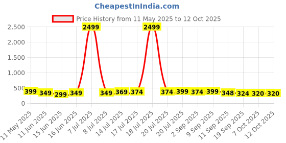 myntra.com BDSQUARE Men Printed Applique T-shirt bdsquare Price History Graph from 11 May 2025 to 12 Oct 2025