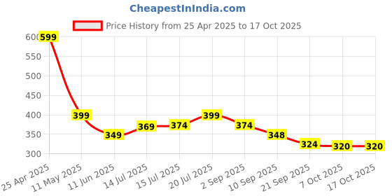 myntra.com BDSQUARE Men Printed Applique T-shirt bdsquare Price History Graph from 25 Apr 2025 to 17 Oct 2025