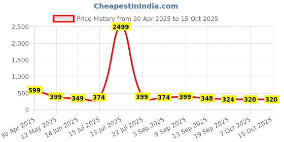 myntra.com BDSQUARE Men Printed Applique T-shirt bdsquare Price History Graph from 30 Apr 2025 to 14 Oct 2025