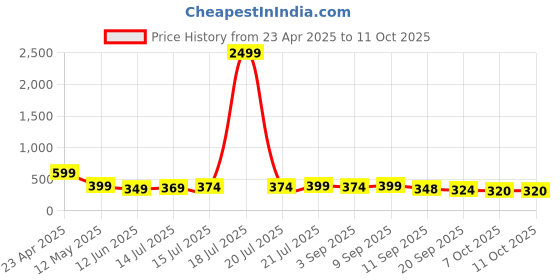 myntra.com BDSQUARE Men Printed Applique T-shirt bdsquare Price History Graph from 23 Apr 2025 to 11 Oct 2025