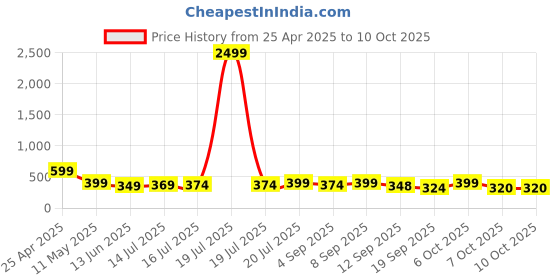 myntra.com BDSQUARE Men Printed Applique T-shirt bdsquare Price History Graph from 25 Apr 2025 to 9 Oct 2025