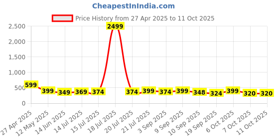 myntra.com BDSQUARE Men Printed Applique T-shirt bdsquare Price History Graph from 27 Apr 2025 to 7 Oct 2025