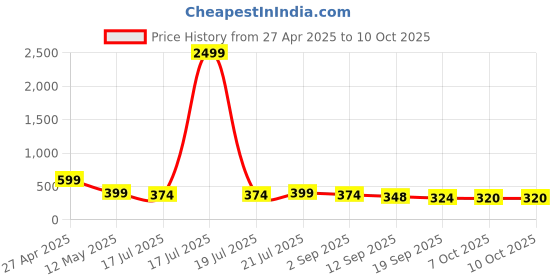 myntra.com BDSQUARE Men Printed Applique T-shirt bdsquare Price History Graph from 27 Apr 2025 to 9 Oct 2025