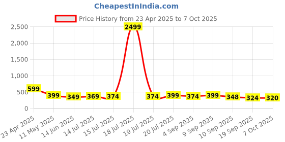 myntra.com BDSQUARE Men Printed Applique T-shirt bdsquare Price History Graph from 23 Apr 2025 to 4 Oct 2025