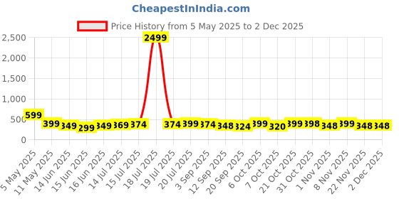 myntra.com BDSQUARE Men Printed Applique T-shirt bdsquare Price History Graph from 5 May 2025 to 30 Nov 2025