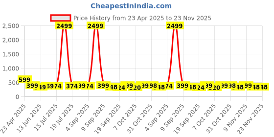 myntra.com BDSQUARE Men Printed Applique T-shirt bdsquare Price History Graph from 23 Apr 2025 to 23 Nov 2025