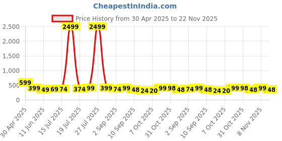 myntra.com BDSQUARE Men Printed Applique T-shirt bdsquare Price History Graph from 30 Apr 2025 to 22 Nov 2025