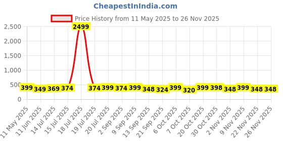 myntra.com BDSQUARE Men Printed Applique T-shirt bdsquare Price History Graph from 11 May 2025 to 24 Nov 2025