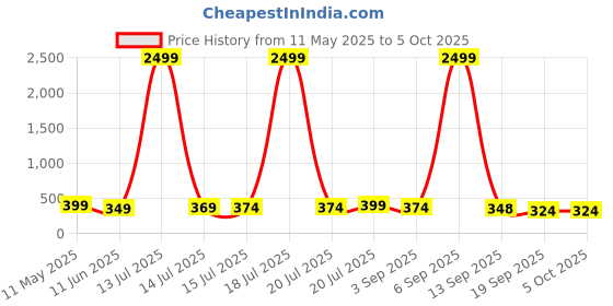 myntra.com BDSQUARE Men Printed Applique T-shirt bdsquare Price History Graph from 11 May 2025 to 4 Oct 2025