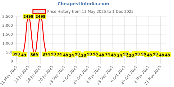 myntra.com BDSQUARE Men Printed Applique T-shirt bdsquare Price History Graph from 11 May 2025 to 1 Dec 2025