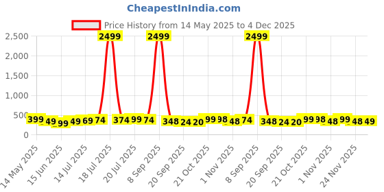 myntra.com BDSQUARE Men Printed Applique T-shirt bdsquare Price History Graph from 14 May 2025 to 4 Dec 2025