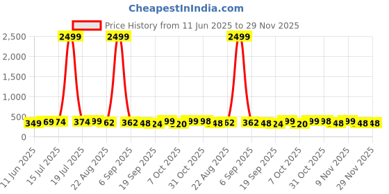 myntra.com BDSQUARE Men Printed Applique T-shirt bdsquare Price History Graph from 11 Jun 2025 to 29 Nov 2025