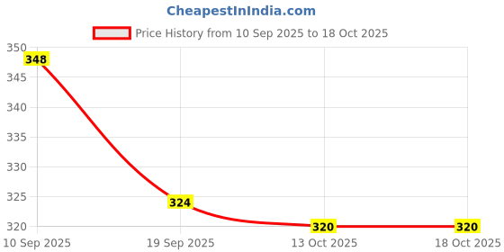 myntra.com BDSQUARE Men Printed Applique T-shirt bdsquare Price History Graph from 10 Sep 2025 to 18 Oct 2025