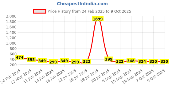 myntra.com BDSQUARE Men Printed Drop-Shoulder Sleeves T-shirt bdsquare Price History Graph from 24 Feb 2025 to 9 Oct 2025