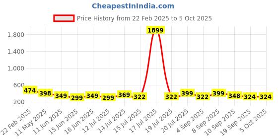 myntra.com BDSQUARE Men Printed Drop-Shoulder Sleeves T-shirt bdsquare Price History Graph from 22 Feb 2025 to 5 Oct 2025