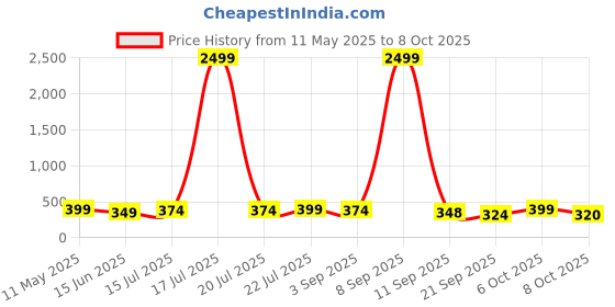 myntra.com BDSQUARE Men Printed Drop-Shoulder Sleeves T-shirt bdsquare Price History Graph from 11 May 2025 to 8 Oct 2025