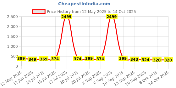 myntra.com BDSQUARE Men Printed Drop-Shoulder Sleeves T-shirt bdsquare Price History Graph from 12 May 2025 to 14 Oct 2025