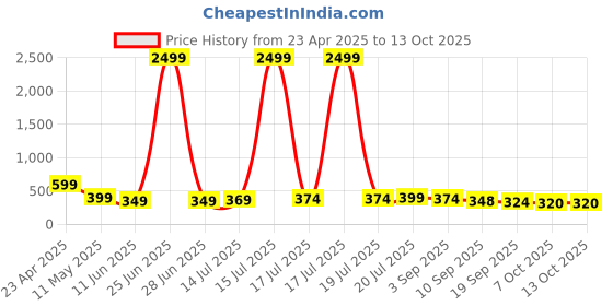 myntra.com BDSQUARE Men Printed Drop-Shoulder Sleeves T-shirt bdsquare Price History Graph from 23 Apr 2025 to 13 Oct 2025