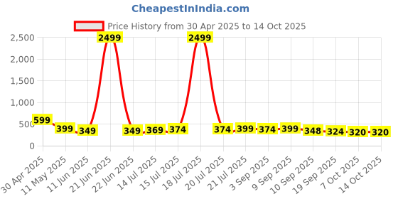 myntra.com BDSQUARE Men Printed Drop-Shoulder Sleeves T-shirt bdsquare Price History Graph from 30 Apr 2025 to 14 Oct 2025