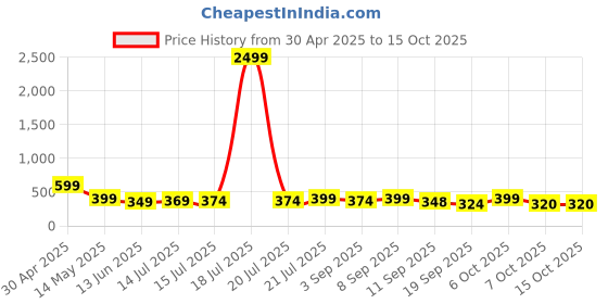 myntra.com BDSQUARE Men Printed Drop-Shoulder Sleeves T-shirt bdsquare Price History Graph from 30 Apr 2025 to 14 Oct 2025