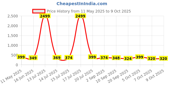 myntra.com BDSQUARE Men Printed Drop-Shoulder Sleeves T-shirt bdsquare Price History Graph from 11 May 2025 to 4 Oct 2025