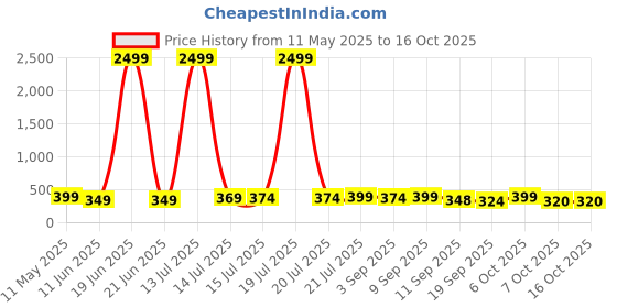 myntra.com BDSQUARE Men Printed Drop-Shoulder Sleeves T-shirt bdsquare Price History Graph from 11 May 2025 to 16 Oct 2025