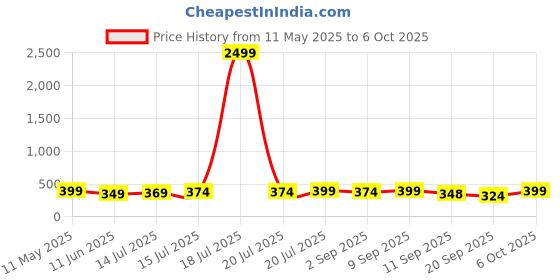 myntra.com BDSQUARE Men Printed Extended Sleeves Applique T-shirt bdsquare Price History Graph from 11 May 2025 to 4 Oct 2025