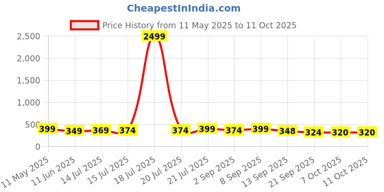 myntra.com BDSQUARE Men Printed Extended Sleeves Applique T-shirt bdsquare Price History Graph from 11 May 2025 to 11 Oct 2025