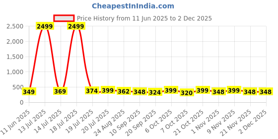 myntra.com BDSQUARE Men Printed Extended Sleeves Applique T-shirt bdsquare Price History Graph from 11 Jun 2025 to 1 Dec 2025