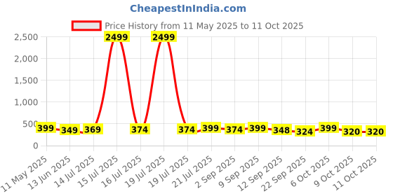 myntra.com BDSQUARE Men Printed Extended Sleeves Raw Edge T-shirt bdsquare Price History Graph from 11 May 2025 to 9 Oct 2025