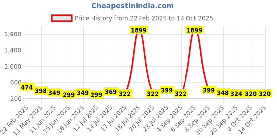 myntra.com BDSQUARE Men Printed Extended Sleeves T-shirt bdsquare Price History Graph from 22 Feb 2025 to 14 Oct 2025