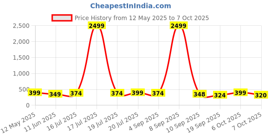 myntra.com BDSQUARE Men Printed Extended Sleeves T-shirt bdsquare Price History Graph from 12 May 2025 to 4 Oct 2025