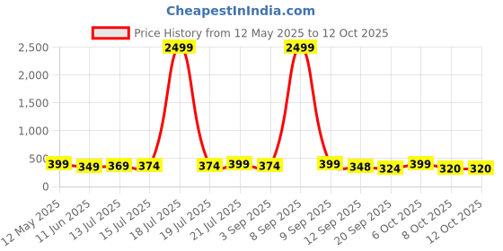 myntra.com BDSQUARE Men Printed Extended Sleeves T-shirt bdsquare Price History Graph from 12 May 2025 to 12 Oct 2025