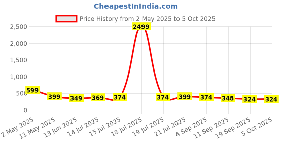 myntra.com BDSQUARE Men Printed Extended Sleeves T-shirt bdsquare Price History Graph from 2 May 2025 to 4 Oct 2025