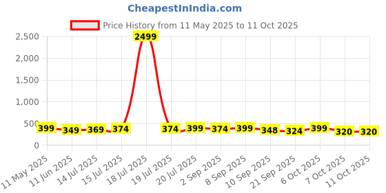 myntra.com BDSQUARE Men Printed Pockets T-shirt bdsquare Price History Graph from 11 May 2025 to 11 Oct 2025
