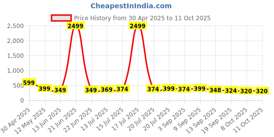 myntra.com BDSQUARE Men Printed Pockets T-shirt bdsquare Price History Graph from 30 Apr 2025 to 10 Oct 2025