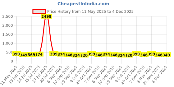myntra.com BDSQUARE Men Printed Pockets T-shirt bdsquare Price History Graph from 11 May 2025 to 4 Dec 2025