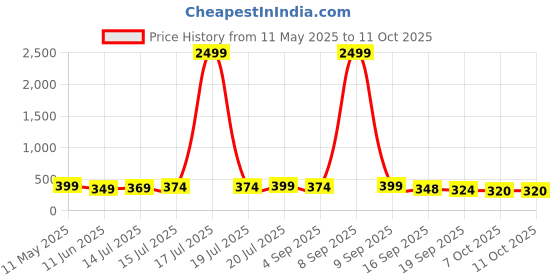 myntra.com BDSQUARE Men Printed Raw Edge T-shirt bdsquare Price History Graph from 11 May 2025 to 11 Oct 2025