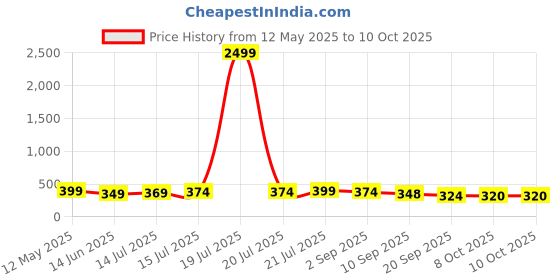 myntra.com BDSQUARE Men Printed Raw Edge T-shirt bdsquare Price History Graph from 12 May 2025 to 10 Oct 2025