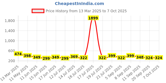 myntra.com BDSQUARE Men Printed T-shirt bdsquare Price History Graph from 13 Mar 2025 to 4 Oct 2025